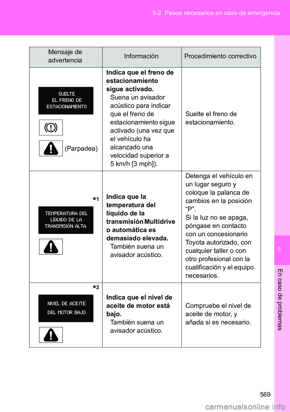TOYOTA VERSO 2015  Manuale de Empleo (in Spanish) 5
569 5-2. Pasos necesarios en caso de emergencia
En caso de problemas
(Parpadea)Indica que el freno de 
estacionamiento 
sigue activado. 
Suena un avisador 
acústico para indicar 
que el freno de 
e