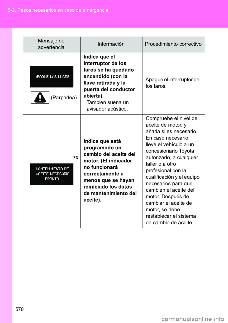 TOYOTA VERSO 2015  Manuale de Empleo (in Spanish) 570 5-2. Pasos necesarios en caso de emergencia
(Parpadea)Indica que el 
interruptor de los 
faros se ha quedado 
encendido (con la 
llave retirada y la 
puerta del conductor 
abierta).
También suena