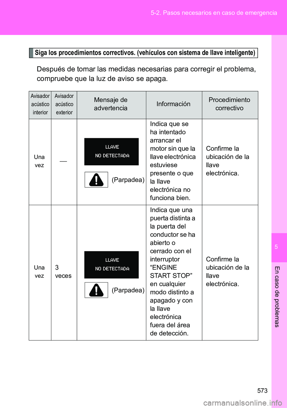 TOYOTA VERSO 2015  Manuale de Empleo (in Spanish) 5
573 5-2. Pasos necesarios en caso de emergencia
En caso de problemas
Siga los procedimientos correctivos. (vehículos con sistema de llave inteligente)
Después de tomar las medidas necesarias para 