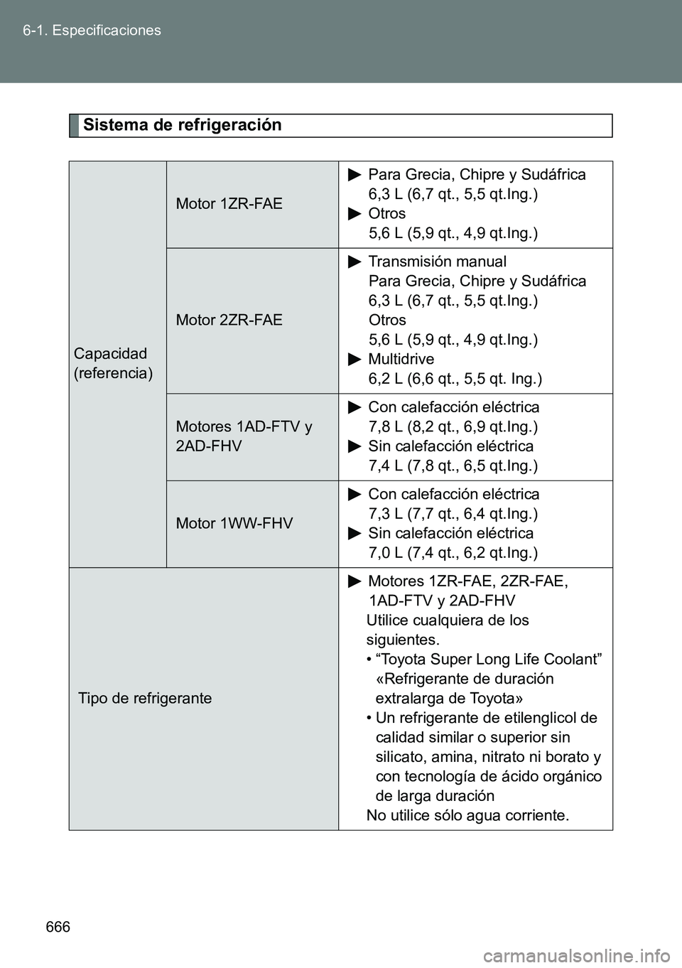 TOYOTA VERSO 2015  Manuale de Empleo (in Spanish) 666 6-1. Especificaciones
Sistema de refrigeración
Capacidad
(referencia)
Motor 1ZR-FAE
Para Grecia, Chipre y Sudáfrica
6,3 L (6,7 qt., 5,5 qt.Ing.)
Otros
5,6 L (5,9 qt., 4,9 qt.Ing.)
Motor 2ZR-FAE
