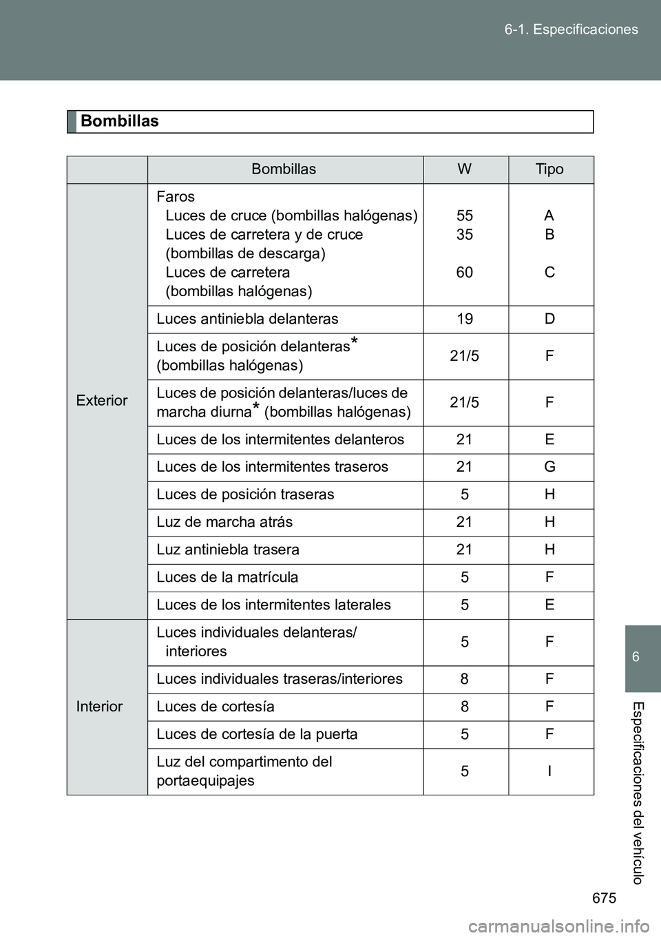 TOYOTA VERSO 2015  Manuale de Empleo (in Spanish) 675 6-1. Especificaciones
6
Especificaciones del vehículo
Bombillas
BombillasWTipo
ExteriorFaros
Luces de cruce (bombillas halógenas)
Luces de carretera y de cruce 
(bombillas de descarga)
Luces de 