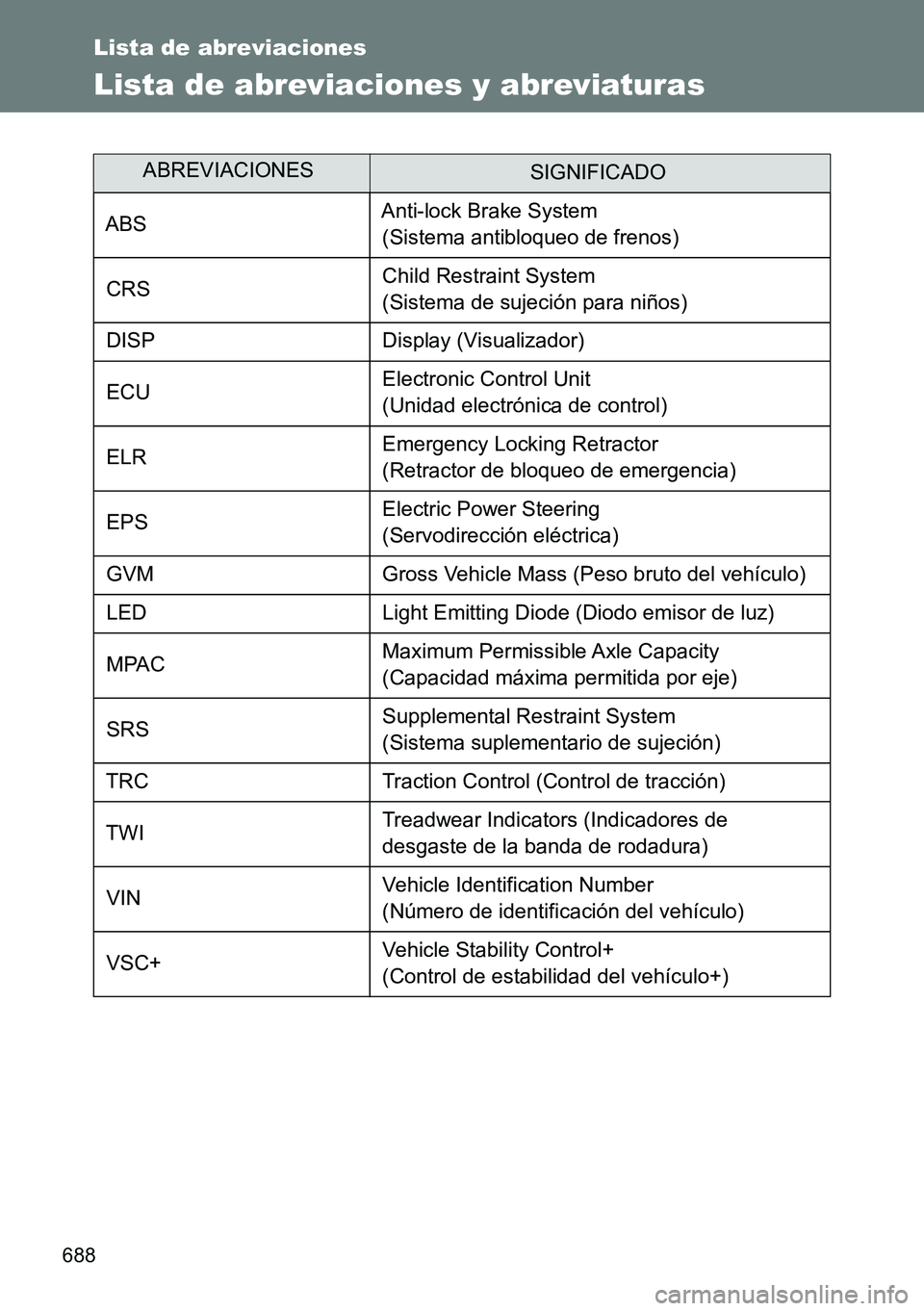 TOYOTA VERSO 2015  Manuale de Empleo (in Spanish) 688
Lista de abreviaciones
Lista de abreviaciones y abreviaturas
ABREVIACIONESSIGNIFICADO
ABSAnti-lock Brake System 
(Sistema antibloqueo de frenos)
CRSChild Restraint System 
(Sistema de sujeción pa