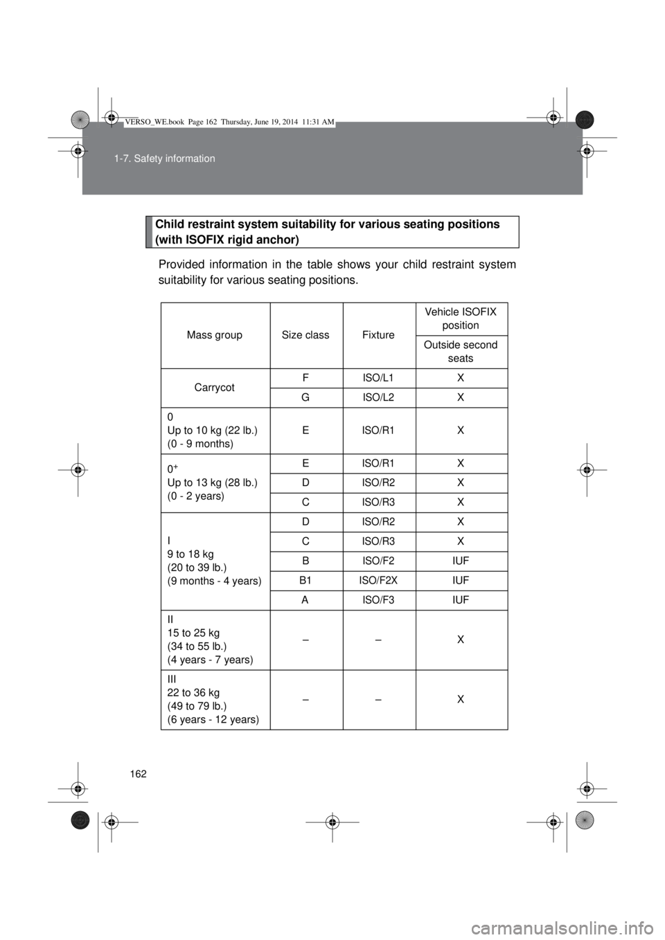 TOYOTA VERSO 2015  Owners Manual 162 1-7. Safety information
Child restraint system suitability for various seating positions 
(with ISOFIX rigid anchor)
Provided information in the table shows your child restraint system
suitability