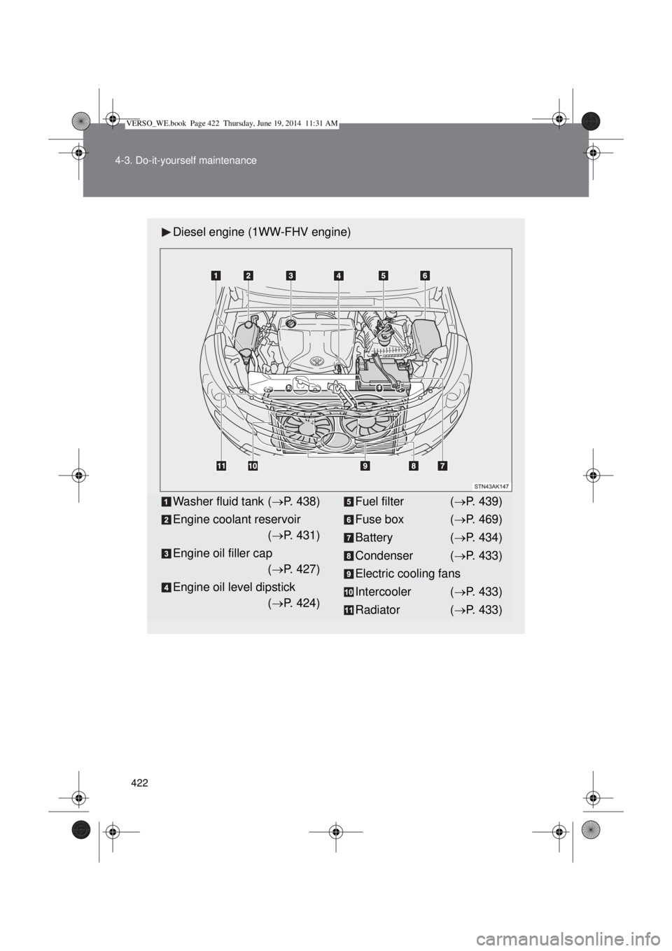 TOYOTA VERSO 2015  Owners Manual 422 4-3. Do-it-yourself maintenance
Diesel engine (1WW-FHV engine)
Washer fluid tank (P. 438)
Engine coolant reservoir 
(P. 431)
Engine oil filler cap 
(P. 427)
Engine oil level dipstick 
(