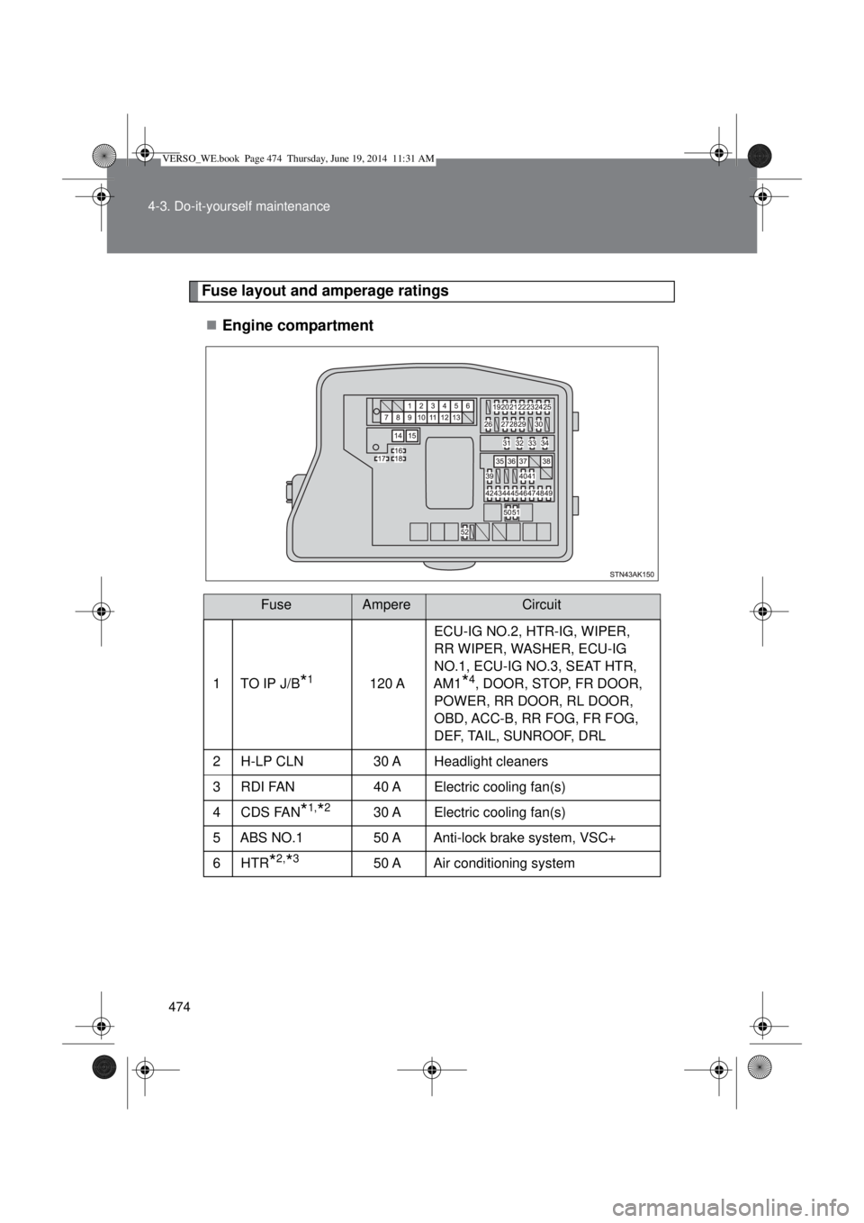 TOYOTA VERSO 2015  Owners Manual 474 4-3. Do-it-yourself maintenance
Fuse layout and amperage ratings
Engine compartment
FuseAmpereCircuit
1TO IP J/B*1120 AECU-IG NO.2, HTR-IG, WIPER, 
RR WIPER, WASHER, ECU-IG 
NO.1, ECU-IG NO.3, 