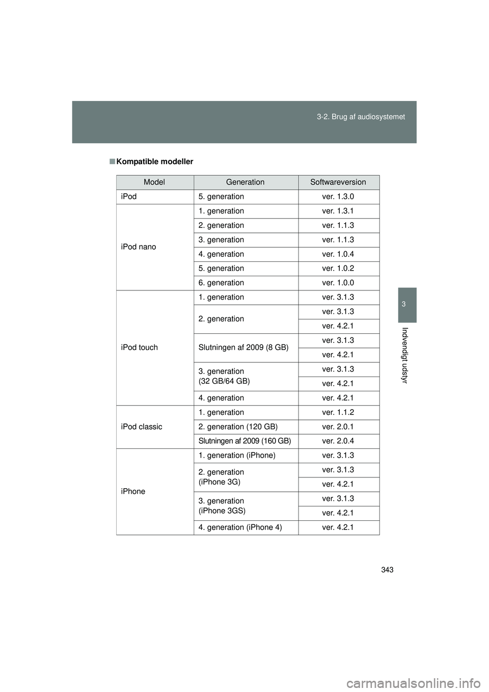 TOYOTA VERSO 2015  Brugsanvisning (in Danish) 343
3-2. Brug af audiosystemet
3
Indvendigt udstyr
OM64574DK
■
Kompatible modeller
ModelGenerationSoftwareversion
iPod 5. generation ver. 1.3.0
iPod nano 1. generation ver. 1.3.1
2. generation ver. 