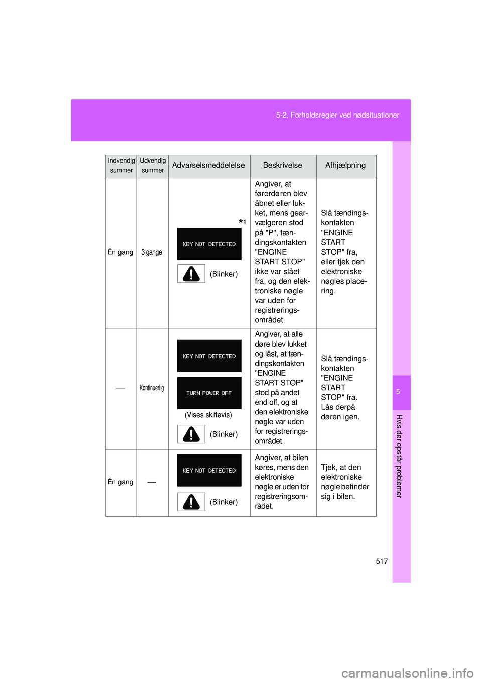 TOYOTA VERSO 2015  Brugsanvisning (in Danish) 5
517
5-2. Forholdsregler ved nødsituationer
Hvis der opstår problemer
OM64574DK
Én gang3 gange
 *1
(Blinker)
Angiver, at 
førerdøren blev 
åbnet eller luk-
ket, mens gear-
vælgeren stod 
på "
