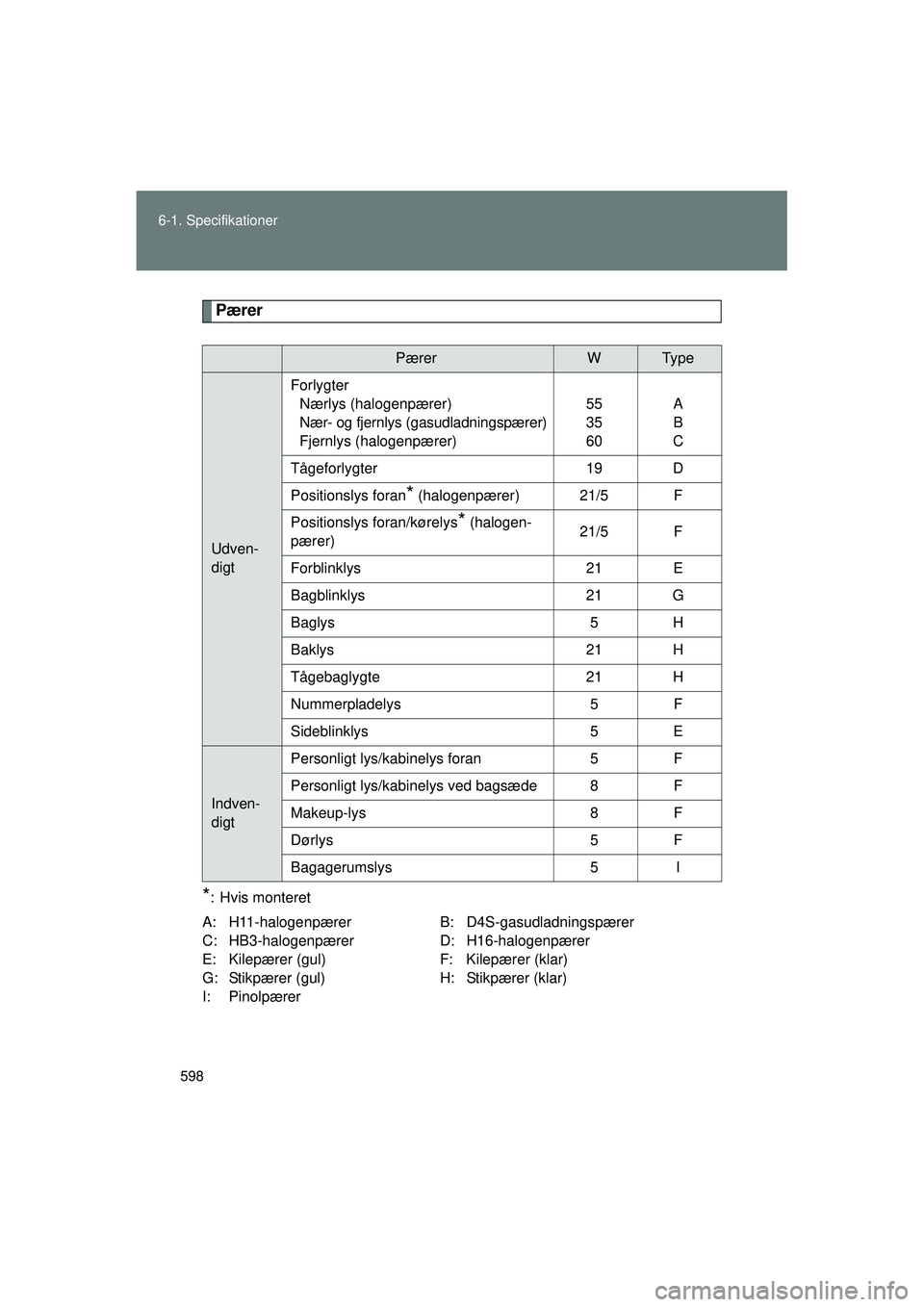 TOYOTA VERSO 2015  Brugsanvisning (in Danish) 598
6-1. Specifikationer
OM64574DK
Pærer
*: Hvis monteret
A: H11-halogenpærer B: D4S-gasudladningspærer
C: HB3-halogenpærer D: H16-halogenpærer
E: Kilepærer (gul) F: Kilepærer (klar)
G: Stikpæ