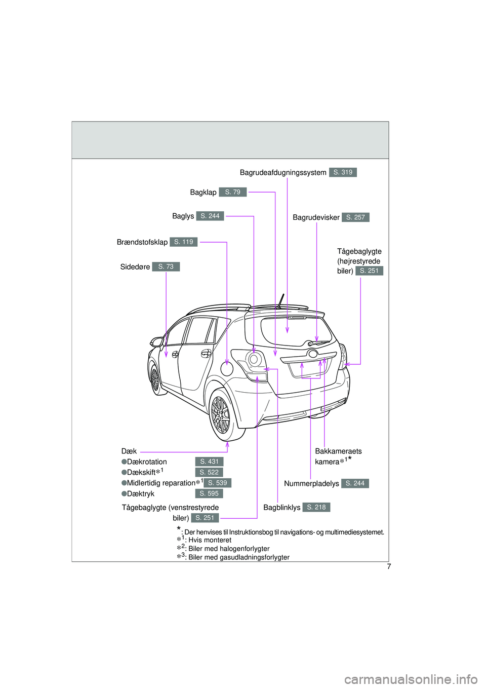 TOYOTA VERSO 2015  Brugsanvisning (in Danish) 7
OM64574DK
Dæk
●Dækrotation
● Dækskift
∗1
●Midlertidig reparation∗1
●Dæktryk
S. 431
S. 522
S. 539
S. 595
Bagrudevisker S. 257
Sidedøre S. 73
Brændstofsklap S. 119
Tågebaglygte (ven