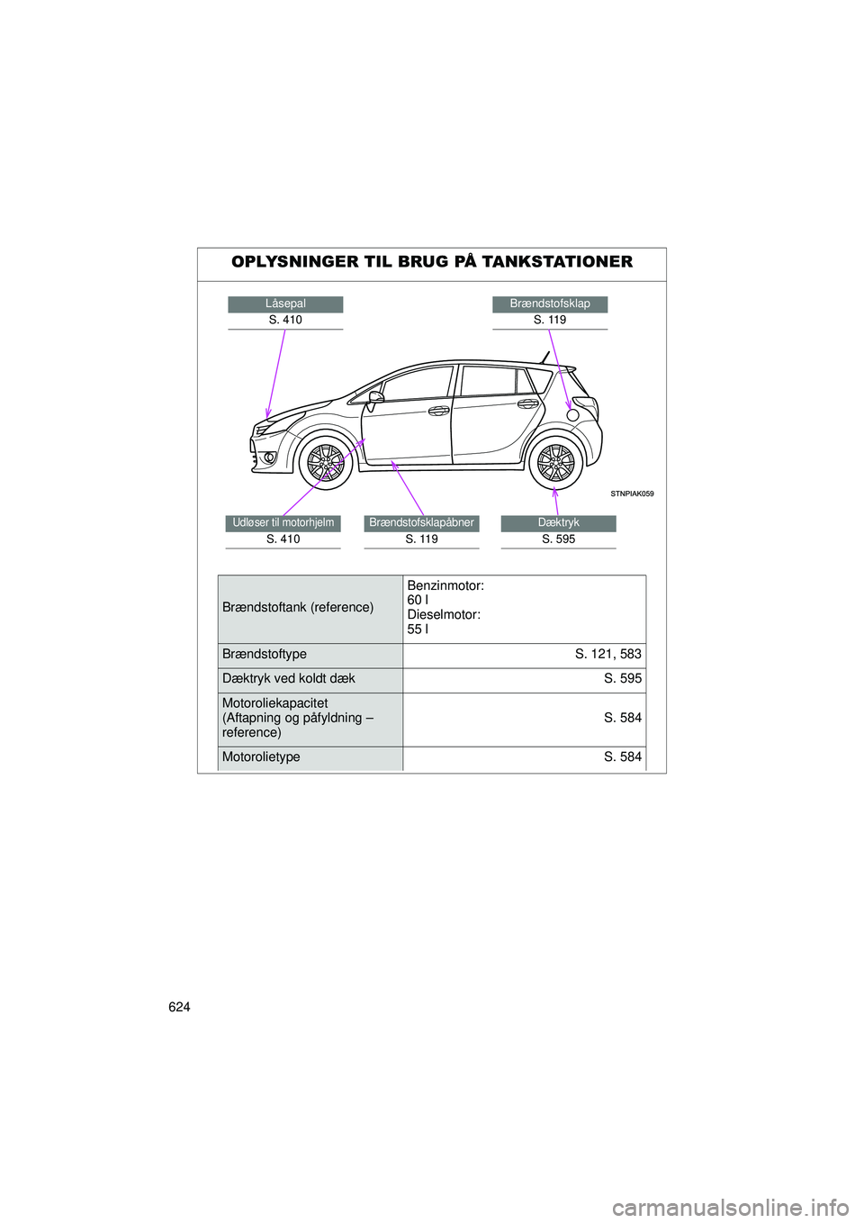 TOYOTA VERSO 2015  Brugsanvisning (in Danish) 624
OM64574DK
OPLYSNINGER TIL BRUG PÅ TANKSTATIONER
BrændstofsklapS. 119LåsepalS. 410
Dæktryk
S. 595
Brændstofsklapåbner
S. 119
Udløser til motorhjelm
S. 410
Brændstoftank (reference) Benzinmo