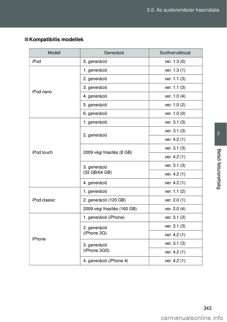 TOYOTA VERSO 2015  Kezelési útmutató (in Hungarian) 343
3-2. Az audiorendszer használata
3
Bels
ő felszereltség
 Kompatibilis modellek
ModellGenerációSzoftverváltozat
iPod 5. generáció ver. 1.3 (0)
iPod nano 1. generáció ver. 1.3 (1)
2. ge