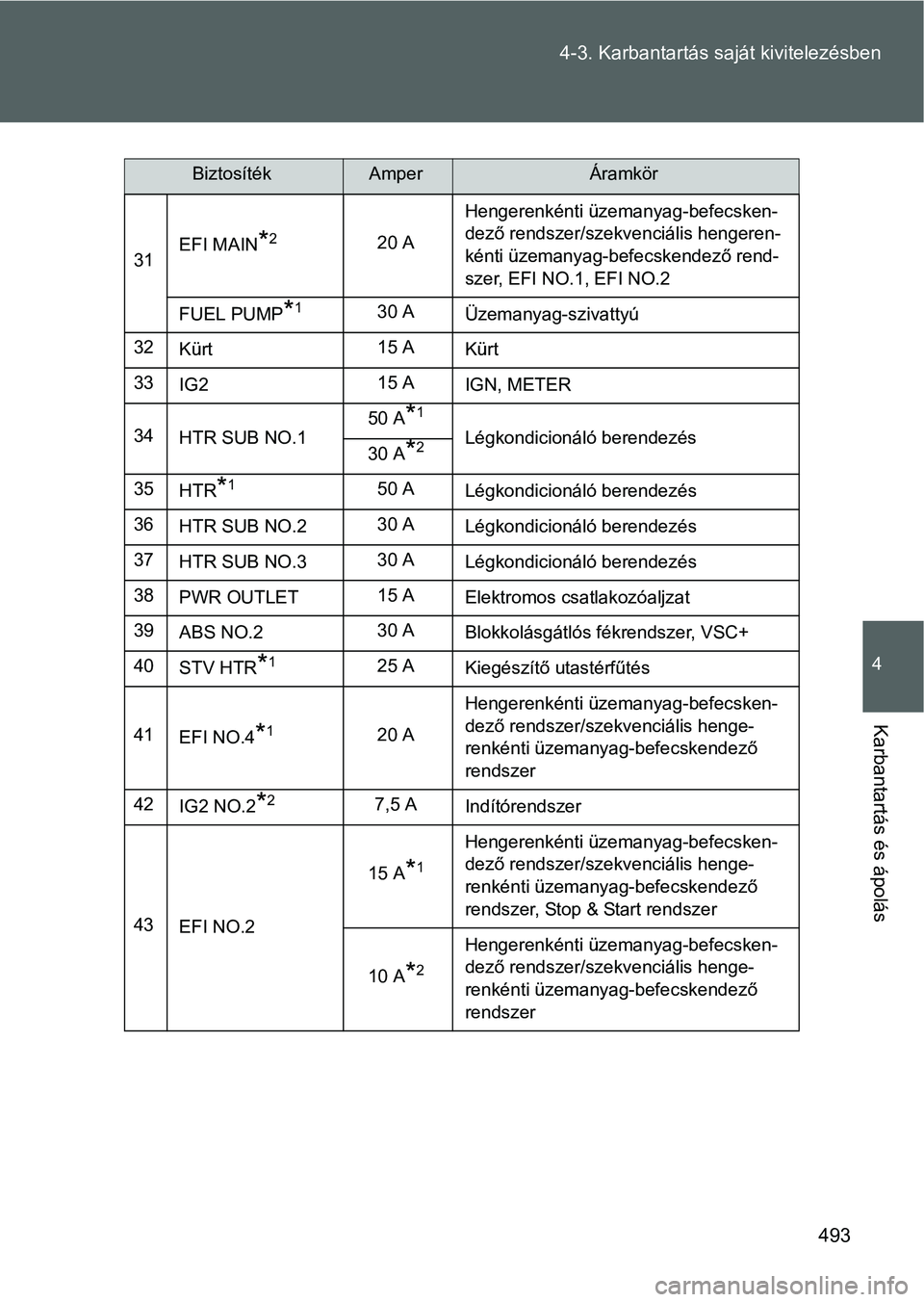 TOYOTA VERSO 2016  Kezelési útmutató (in Hungarian) 493 4-3. Karbantartás saját kivitelezésben
4
Karbantartás és ápolás
31EFI MAIN*220 AHengerenkénti üzemanyag-befecsken-
dező rendszer/szekvenciális hengeren-
kénti üzemanyag-befecskendező
