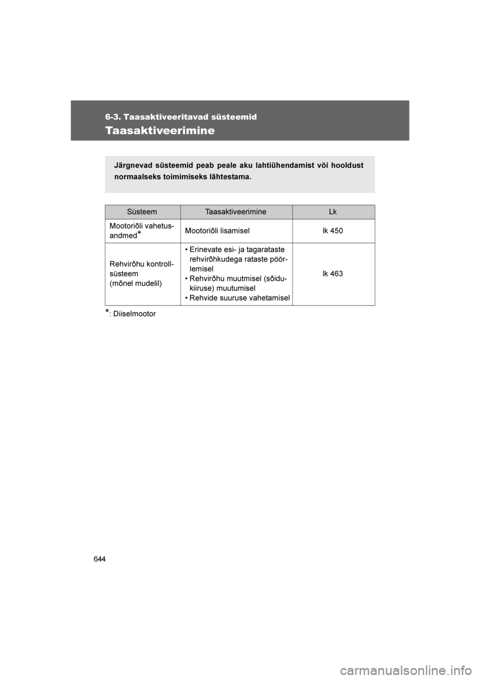 TOYOTA VERSO 2016  Kasutusjuhend (in Estonian) 
644
VERSO_EE_OM64590E
6-3. Taasaktiveeritavad süsteemid
Taasaktiveerimine
*: Diiselmootor
SüsteemTaasaktiveerimineLk
Mootoriõli vahetus-
andmed
*Mootoriõli lisamisel lk 450
Rehvirõhu kontroll-
s