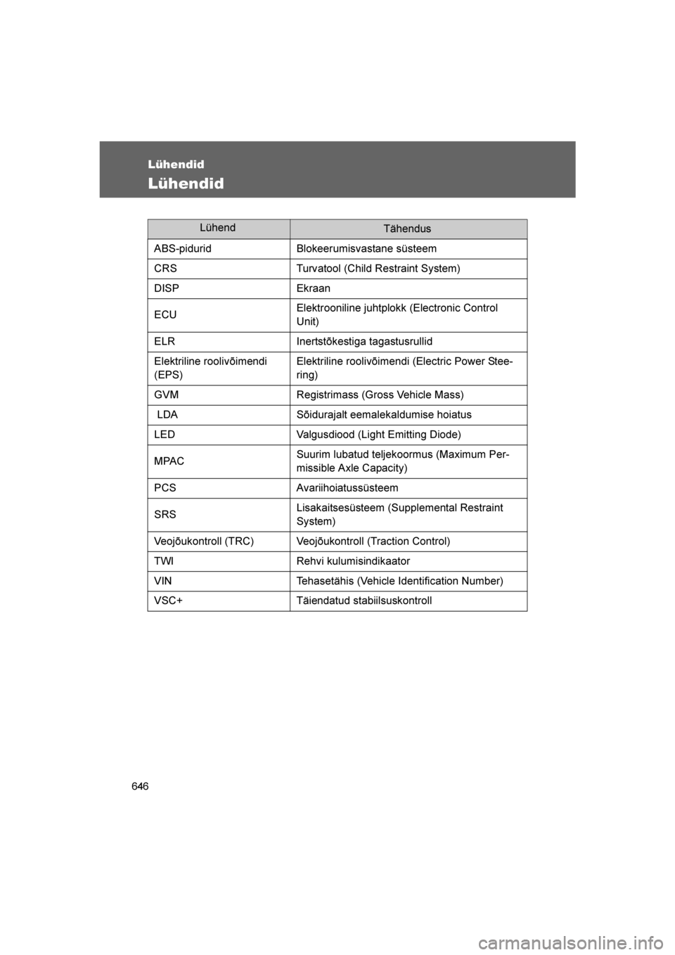 TOYOTA VERSO 2016  Kasutusjuhend (in Estonian) 
646
VERSO_EE_OM64590E
Lühendid
Lühendid
LühendTähendus
ABS-pidurid Blokeerumisvastane süsteem
CRS Turvatool (Child Restraint System)
DISP Ekraan
ECU Elektrooniline juhtplokk (Electronic Control 