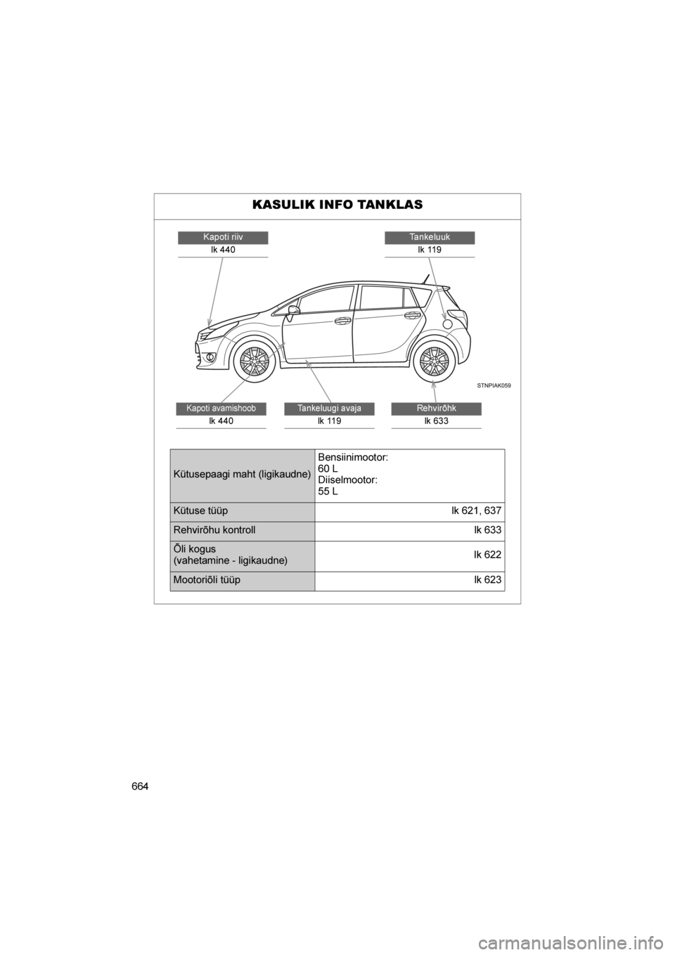 TOYOTA VERSO 2016  Kasutusjuhend (in Estonian) 
664
VERSO_EE_OM64590E
KASULIK INFO TANKLAS
Tankeluuklk 119Kapoti riivlk 440
Rehvirõhk
lk 633
Tankeluugi avaja
lk 119
Kapoti avamishoob
lk 440
Kütusepaagi maht (ligikaudne) Bensiinimootor:
60 L
Diis