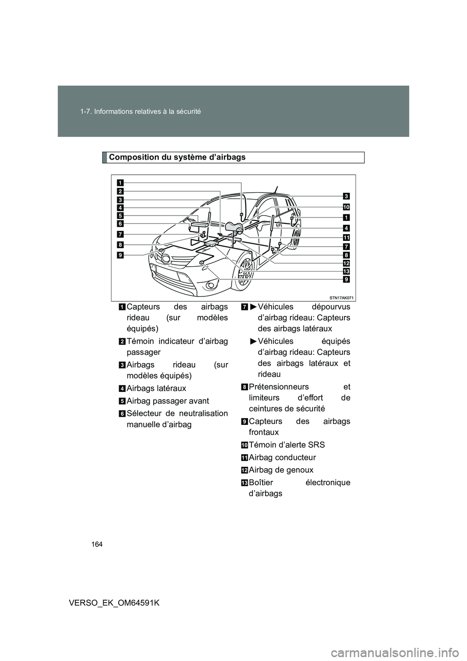 TOYOTA VERSO 2016  Notices Demploi (in French) 164 
1-7. Informations relatives à la sécurité
VERSO_EK_OM64591K
Composition du système d’airbags 
Capteurs des airbags 
rideau (sur modèles 
équipés) 
Témoin indicateur d’airbag 
passager
