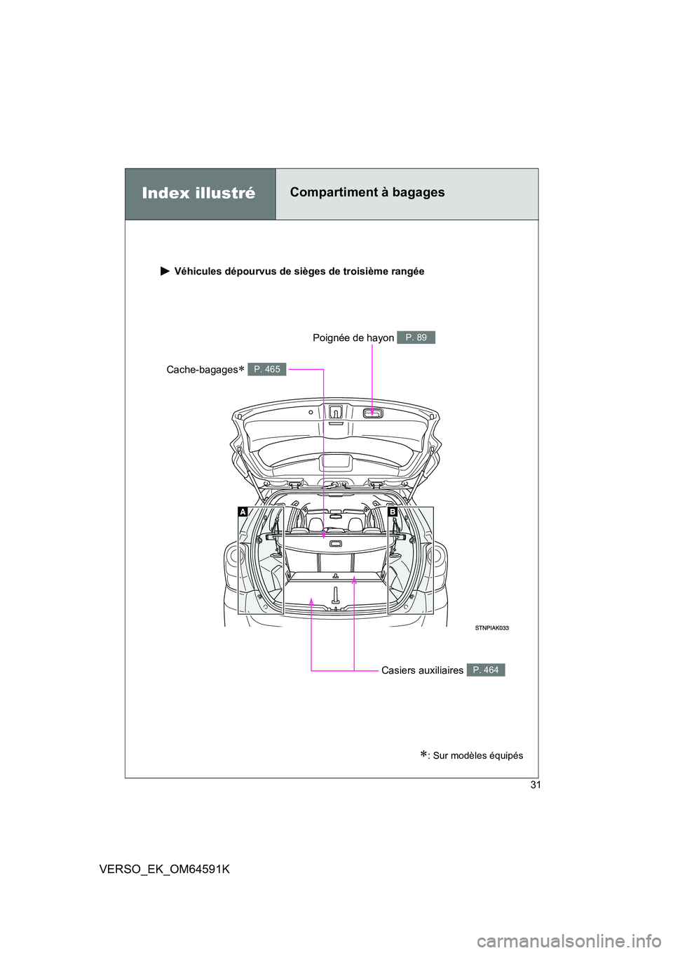 TOYOTA VERSO 2016  Notices Demploi (in French) 31
VERSO_EK_OM64591K
Index illustréCompartiment à bagages 
 Véhicules dépourvus de sièges de troisième rangée
Cache-bagages P. 465
Casiers auxiliaires P. 464
Poignée de hayon P. 89
: Sur