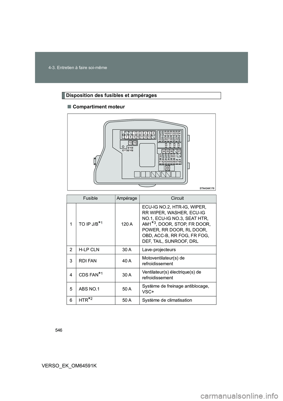 TOYOTA VERSO 2016  Notices Demploi (in French) 546 
4-3. Entretien à faire soi-même
VERSO_EK_OM64591K
Disposition des fusibles et ampérages 
■ Compartiment moteur
FusibleAmpérageCircuit
1TO IP J/B*1120 A 
ECU-IG NO.2, HTR-IG, WIPER,  
RR WIP