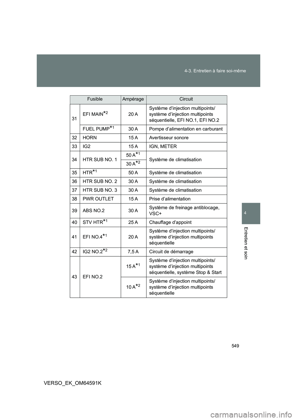 TOYOTA VERSO 2016  Notices Demploi (in French) 549 
4-3. Entretien à faire soi-même
4
Entretien et soin
VERSO_EK_OM64591K
31 EFI MAIN*220 A 
Système d’injection multipoints/ 
système d’injection multipoints 
séquentielle, EFI NO.1, EFI NO