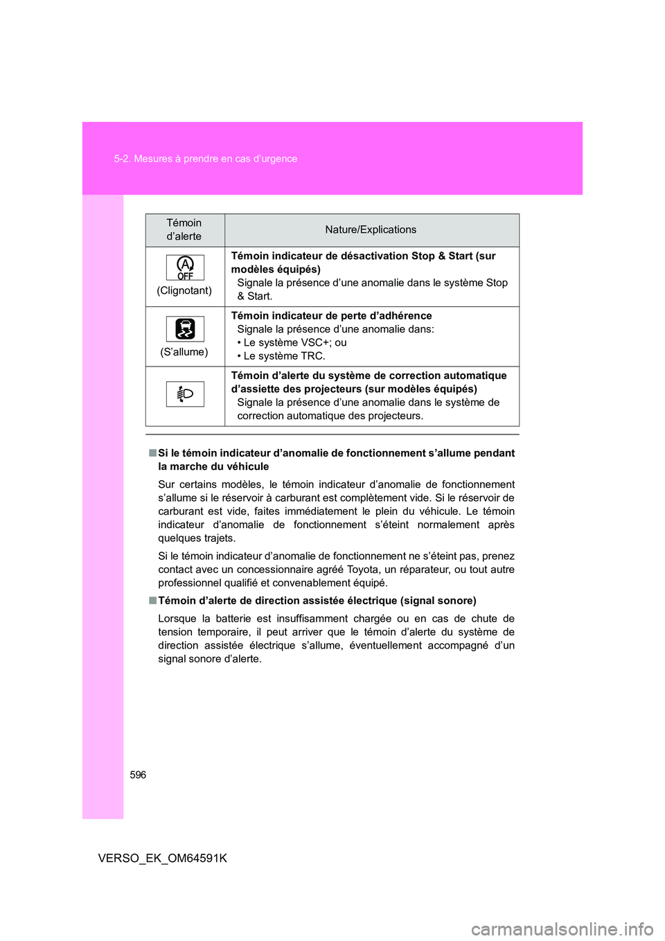 TOYOTA VERSO 2016 Notices Demploi (in French) 596
5-2. Mesures à prendre en cas d’urgence
VERSO_EK_OM64591K
(Clignotant)
Témoin indicateur de désacti vation Stop & Start (sur
modèles équipés)
Signale la présence d’une anomalie dans TOYOTA VERSO 2016 Notices Demploi (in French) 596
5-2. Mesures à prendre en cas d’urgence
VERSO_EK_OM64591K
(Clignotant)
Témoin indicateur de désacti vation Stop & Start (sur
modèles équipés)
Signale la présence d’une anomalie dans