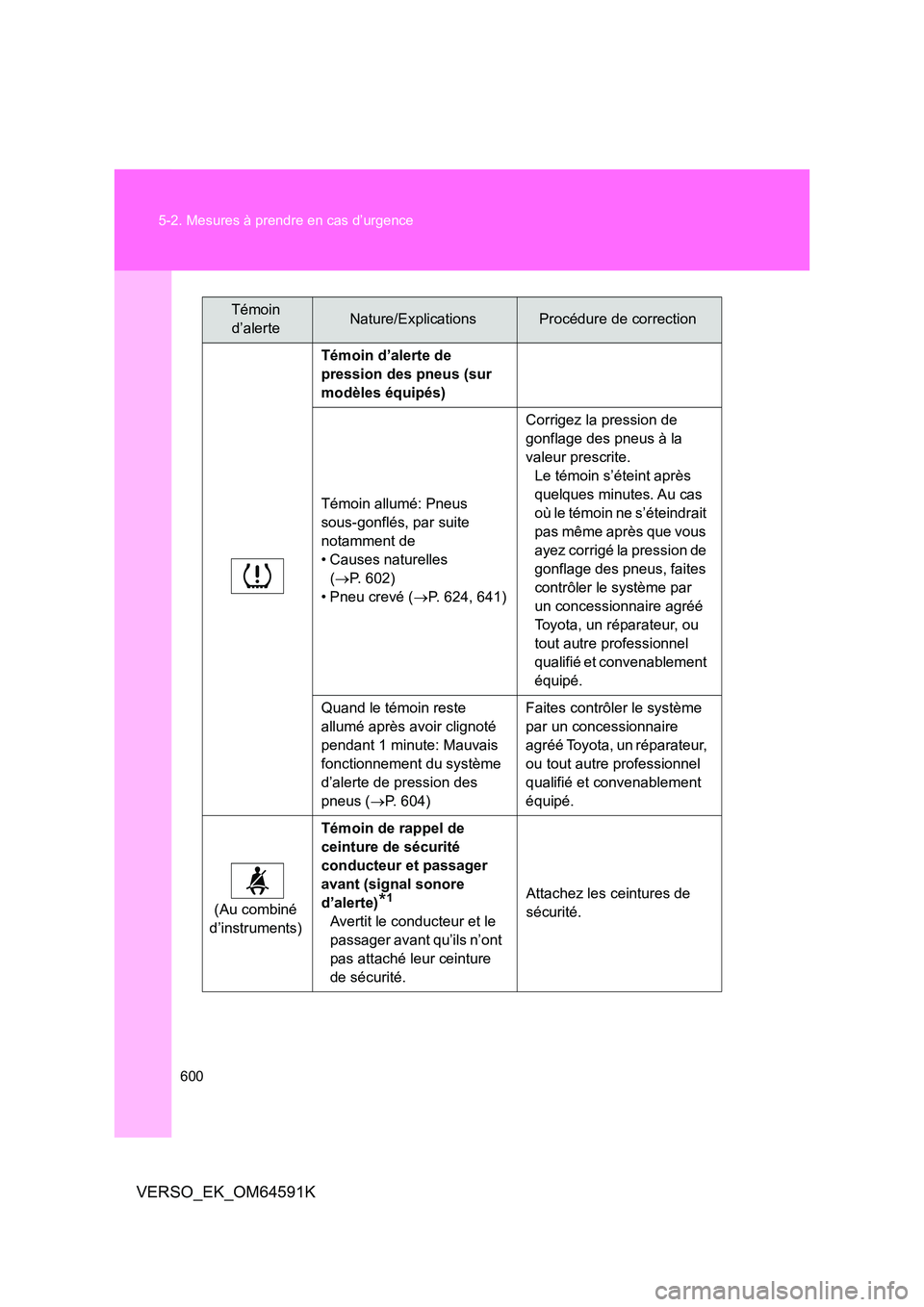TOYOTA VERSO 2016 Notices Demploi (in French) 600
5-2. Mesures à prendre en cas d’urgence
VERSO_EK_OM64591K
Témoin d’alerte de
pression des pneus (sur
modèles équipés)
Témoin allumé: Pneus
sous-gonflés, par suite
notamment de
TOYOTA VERSO 2016 Notices Demploi (in French) 600
5-2. Mesures à prendre en cas d’urgence
VERSO_EK_OM64591K
Témoin d’alerte de
pression des pneus (sur
modèles équipés)
Témoin allumé: Pneus
sous-gonflés, par suite
notamment de