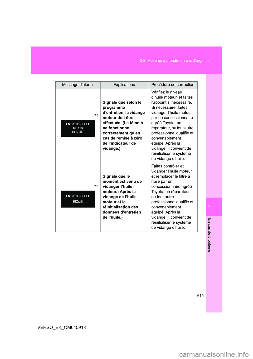 TOYOTA VERSO 2016 Notices Demploi (in French) 5
615
5-2. Mesures à prendre en cas d’urgence
En cas de problème
VERSO_EK_OM64591K
*3
Signale que selon le
programme
d’entretien, la vidange
moteur doit être
effectuée. (Le TOYOTA VERSO 2016 Notices Demploi (in French) 5
615
5-2. Mesures à prendre en cas d’urgence
En cas de problème
VERSO_EK_OM64591K
*3
Signale que selon le
programme
d’entretien, la vidange
moteur doit être
effectuée. (Le