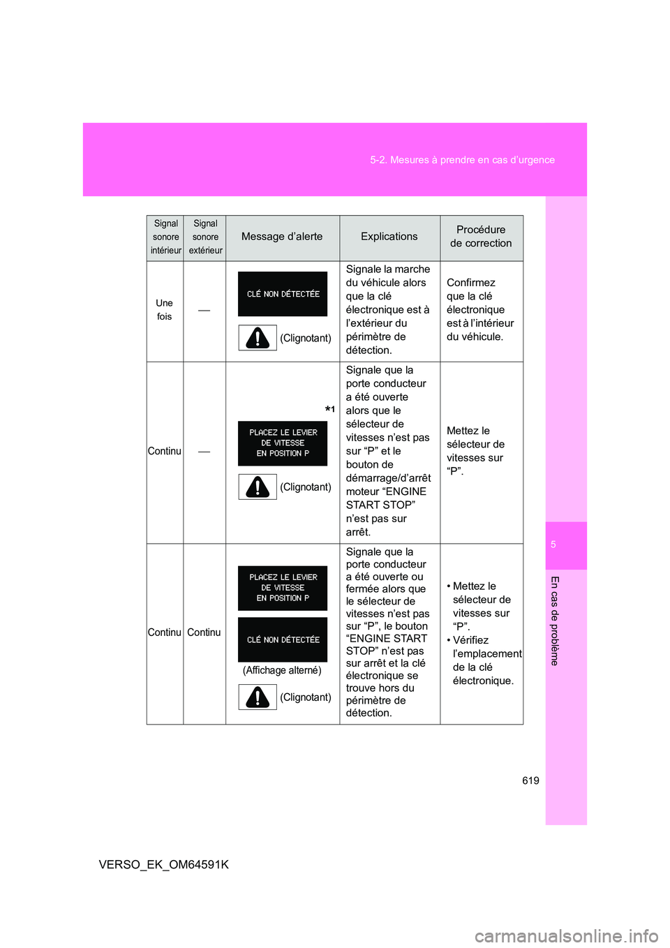 TOYOTA VERSO 2016 Notices Demploi (in French) 5
619
5-2. Mesures à prendre en cas d’urgence
En cas de problème
VERSO_EK_OM64591K
Une
fois
(Clignotant)
Signale la marche
du véhicule alors
que la clé
électronique est à
l’extér TOYOTA VERSO 2016 Notices Demploi (in French) 5
619
5-2. Mesures à prendre en cas d’urgence
En cas de problème
VERSO_EK_OM64591K
Une
fois
(Clignotant)
Signale la marche
du véhicule alors
que la clé
électronique est à
l’extér