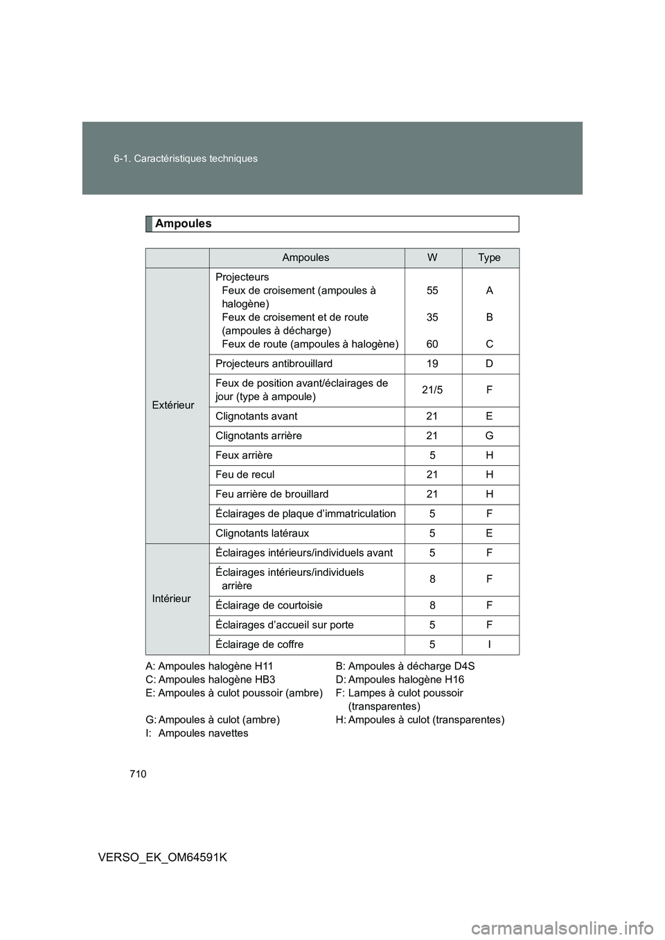 TOYOTA VERSO 2016  Notices Demploi (in French) 710 
6-1. Caractéristiques techniques
VERSO_EK_OM64591K
Ampoules
A: Ampoules halogène H11 B: Ampoules à décharge D4S 
C: Ampoules halogène HB3 D: Ampoules halogène H16
E: Ampoules à culot pouss