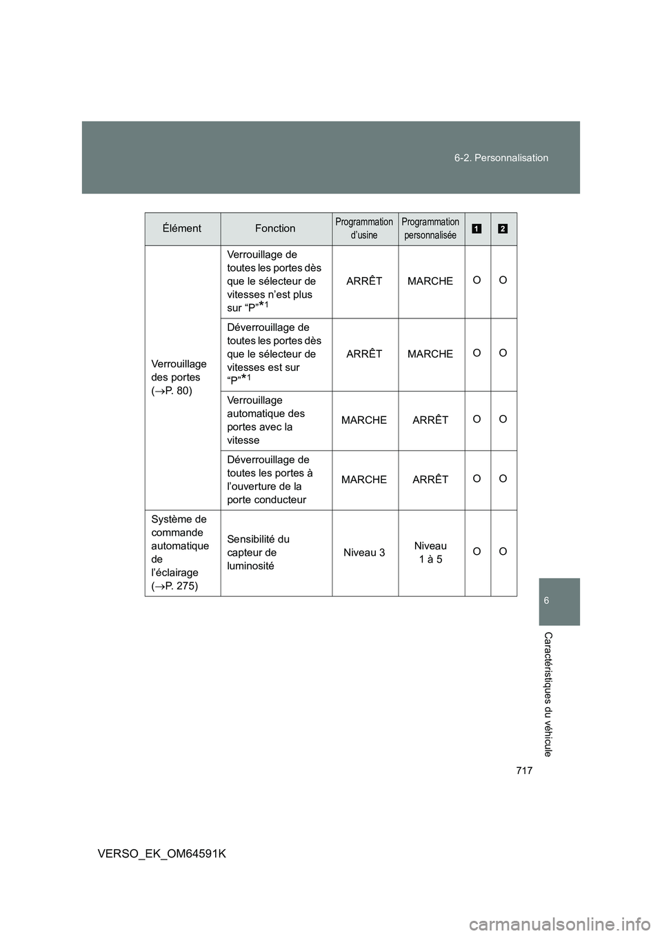 TOYOTA VERSO 2016  Notices Demploi (in French) 717 
6-2. Personnalisation
6
Caractéristiques du véhicule
VERSO_EK_OM64591K
Verrouillage  
des portes 
( P. 80) 
Verrouillage de  
toutes les portes dès 
que le sélecteur de 
vitesses n’est p