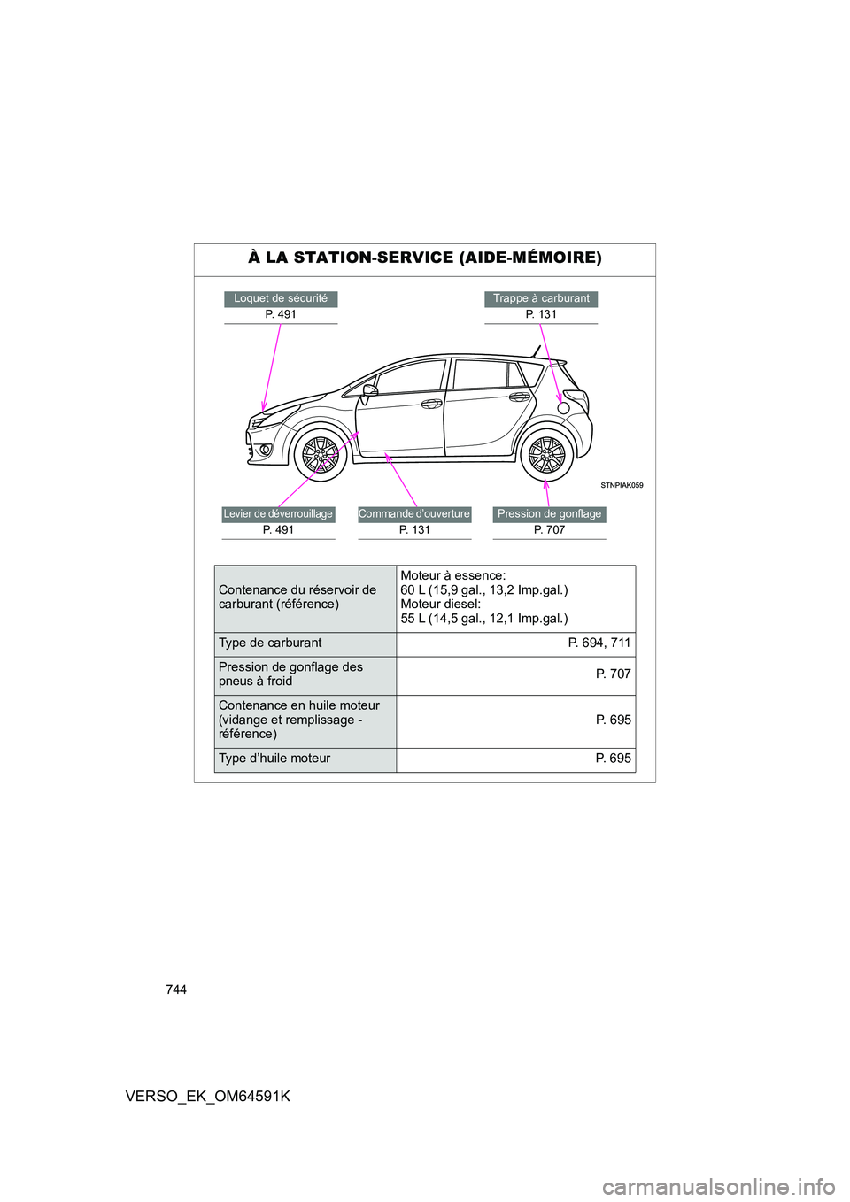 TOYOTA VERSO 2016  Notices Demploi (in French) 744
VERSO_EK_OM64591K
À LA STATION-SERVICE (AIDE-MÉMOIRE)
Trappe à carburant 
P.  1 3 1
Loquet de sécurité 
P. 491
Pression de gonflage 
P.  7 0 7
Commande d’ouverture 
P. 131
Levier de déverr