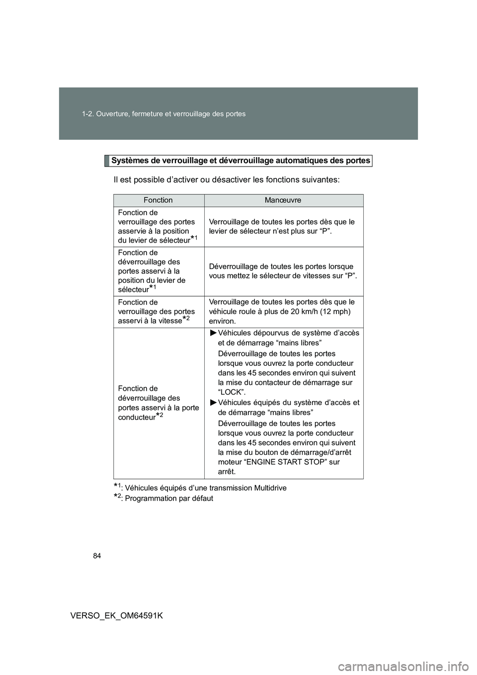 TOYOTA VERSO 2016 Notices Demploi (in French) 84
1-2. Ouverture, fermeture et verrouillage des portes
VERSO_EK_OM64591K
Systèmes de verrouillage et déverrouillage automatiques des portes
Il est possible d’activer ou désactiver les fonctions TOYOTA VERSO 2016 Notices Demploi (in French) 84
1-2. Ouverture, fermeture et verrouillage des portes
VERSO_EK_OM64591K
Systèmes de verrouillage et déverrouillage automatiques des portes
Il est possible d’activer ou désactiver les fonctions