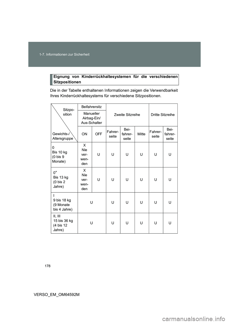TOYOTA VERSO 2016  Betriebsanleitungen (in German) 178 
1-7. Informationen zur Sicherheit
VERSO_EM_OM64592M
Eignung von Kinderrückhaltesystemen für die verschiedenen 
Sitzpositionen 
Die in der Tabelle enthaltenen Informationen zeigen die Verwendbar