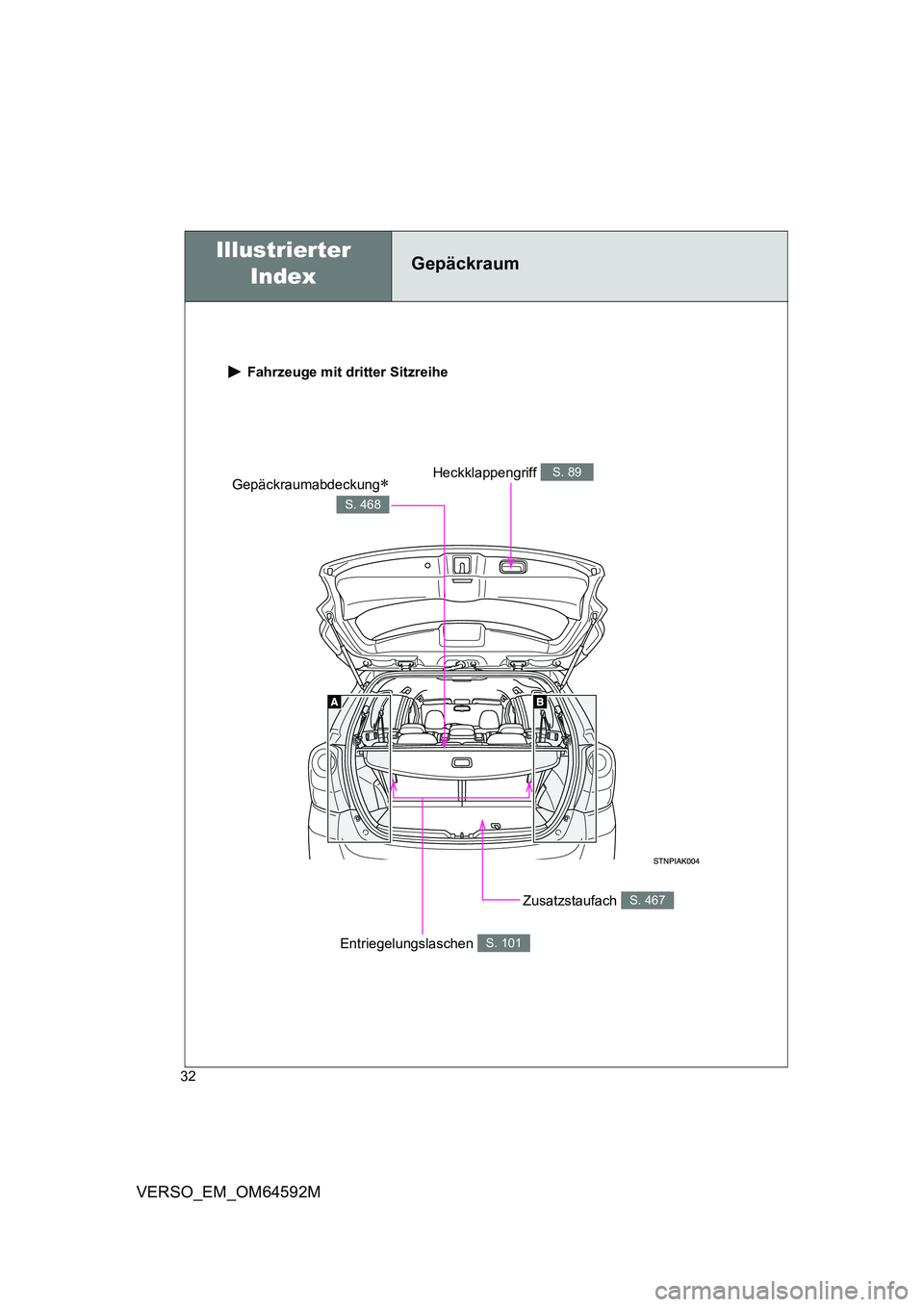 TOYOTA VERSO 2016  Betriebsanleitungen (in German) 32
VERSO_EM_OM64592M
 Fahrzeuge mit dritter Sitzreihe
Zusatzstaufach S. 467
Gepäckraumabdeckung
S. 468
Heckklappengriff S. 89
Entriegelungslaschen S. 101
Gepäckraum Illustrierter  
Index 