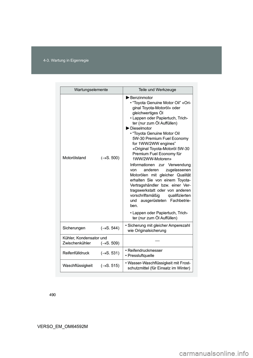 TOYOTA VERSO 2016  Betriebsanleitungen (in German) 490 
4-3. Wartung in Eigenregie
VERSO_EM_OM64592M
WartungselementeTeile und Werkzeuge
Motorölstand S. 500)
Benzinmotor 
• “Toyota Genuine Motor Oil” «Ori-
ginal Toyota-Motoröl» oder 
g