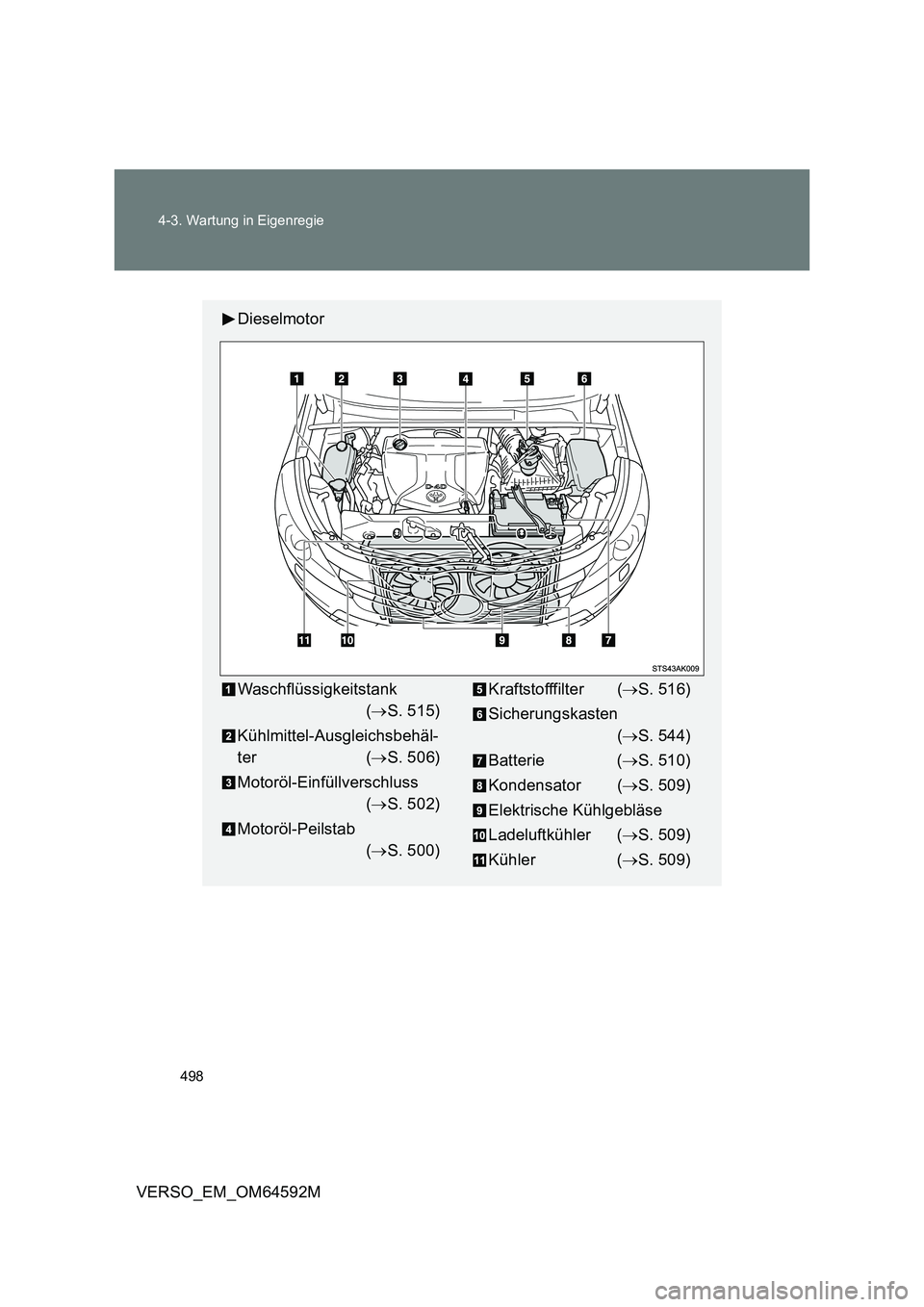 TOYOTA VERSO 2016  Betriebsanleitungen (in German) 498 
4-3. Wartung in Eigenregie
VERSO_EM_OM64592M
Dieselmotor
Waschflüssigkeitstank 
( S. 515) 
Kühlmittel-Ausgleichsbehäl- 
ter ( S. 506) 
Motoröl-Einfüllverschluss  
( S. 502) 
Motorö
