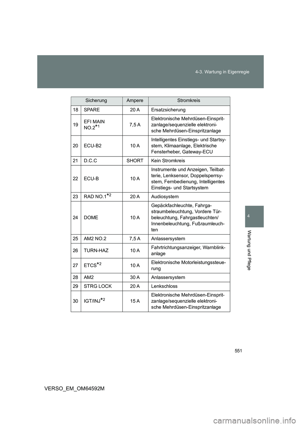 TOYOTA VERSO 2016  Betriebsanleitungen (in German) 551 
4-3. Wartung in Eigenregie
4
Wartung und Pflege
VERSO_EM_OM64592M
18 SPARE 20 A Ersatzsicherung 
19 EFI MAIN  
NO.2*17,5 A 
Elektronische Mehrdüsen-Einsprit- 
zanlage/sequenzielle elektroni-
sch