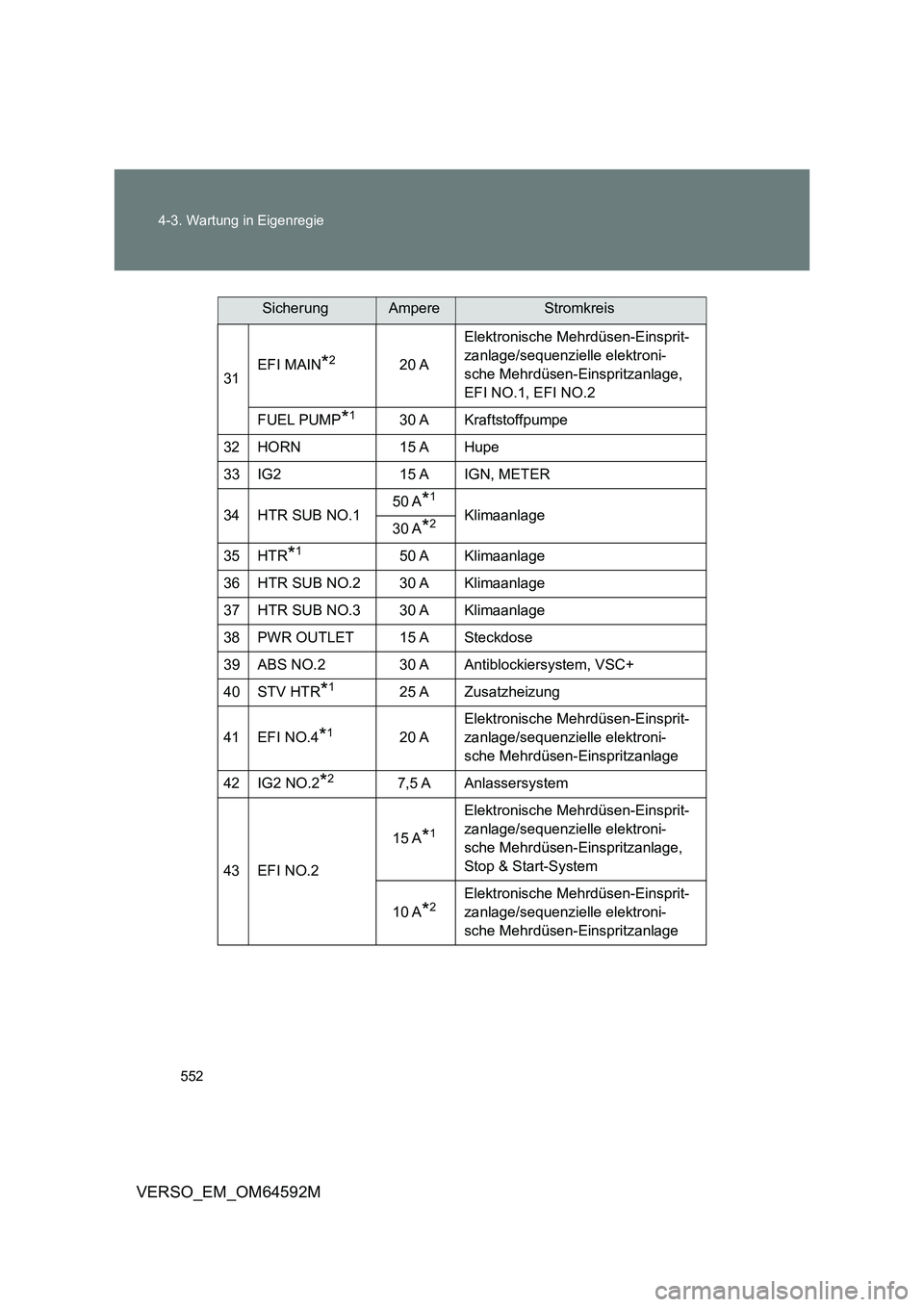 TOYOTA VERSO 2016  Betriebsanleitungen (in German) 552 
4-3. Wartung in Eigenregie
VERSO_EM_OM64592M
31 EFI MAIN*220 A 
Elektronische Mehrdüsen-Einsprit- 
zanlage/sequenzielle elektroni-
sche Mehrdüsen-Einspritzanlage, 
EFI NO.1, EFI NO.2 
FUEL PUMP