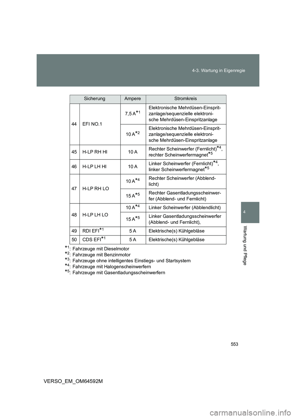 TOYOTA VERSO 2016  Betriebsanleitungen (in German) 553 
4-3. Wartung in Eigenregie
4
Wartung und Pflege
VERSO_EM_OM64592M
*1: Fahrzeuge mit Dieselmotor
*2: Fahrzeuge mit Benzinmotor
*3: Fahrzeuge ohne intelligentes Einstiegs- und Startsystem
*4: Fahrz