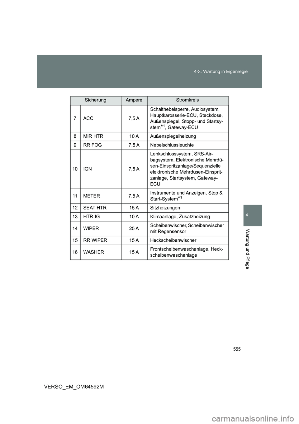 TOYOTA VERSO 2016  Betriebsanleitungen (in German) 555 
4-3. Wartung in Eigenregie
4
Wartung und Pflege
VERSO_EM_OM64592M
7 ACC 7,5 A 
Schalthebelsperre, Audiosystem,  
Hauptkarosserie-ECU, Steckdose, 
Außenspiegel, Stopp- und Startsy-
stem*1, Gatewa