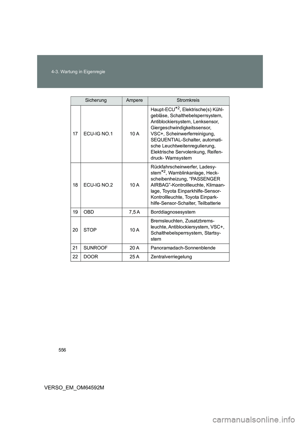 TOYOTA VERSO 2016  Betriebsanleitungen (in German) 556 
4-3. Wartung in Eigenregie
VERSO_EM_OM64592M
17 ECU-IG NO.1  10 A 
Haupt-ECU*2, Elektrische(s) Kühl- 
gebläse, Schalthebelsperrsystem, 
Antiblockiersystem, Lenksensor, 
Giergeschwindigkeitssens