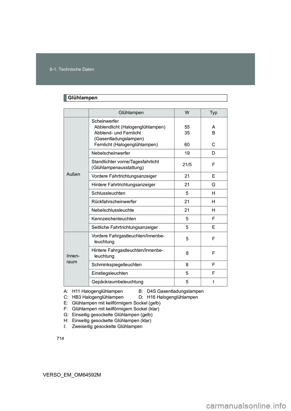 TOYOTA VERSO 2016  Betriebsanleitungen (in German) 714 
6-1. Technische Daten
VERSO_EM_OM64592M
Glühlampen
A: H11 Halogenglühlampen B: D4S Gasentladungslampen 
C: HB3 Halogenglühlampen D: H16 Halogenglühlampen
E: Glühlampen mit keilförmigem Sock