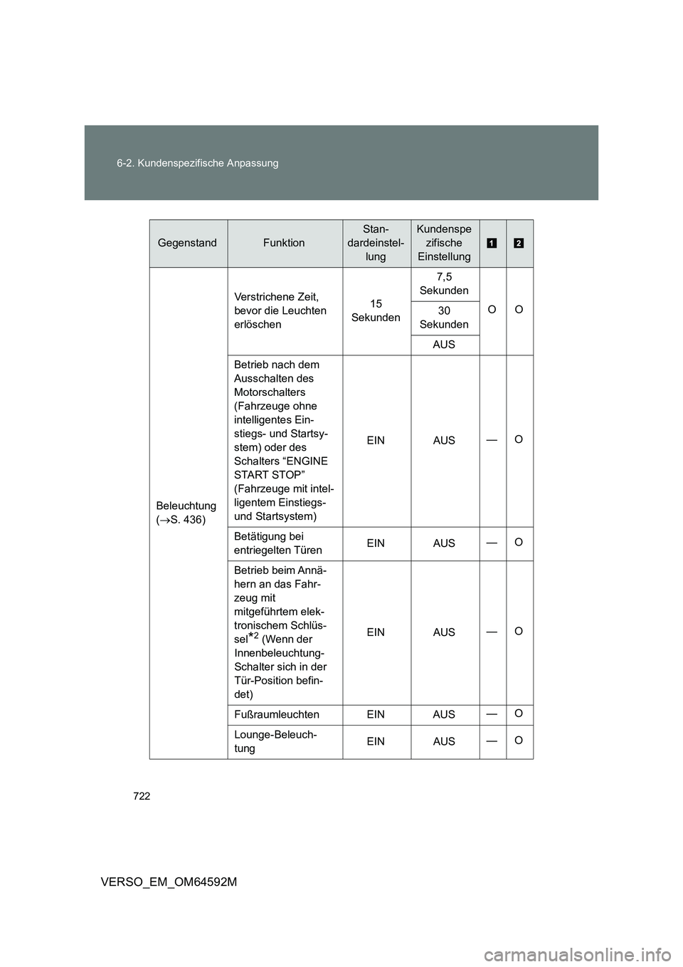 TOYOTA VERSO 2016  Betriebsanleitungen (in German) 722 
6-2. Kundenspezifische Anpassung
VERSO_EM_OM64592M
Beleuchtung  
( S. 436) 
Verstrichene Zeit,  
bevor die Leuchten 
erlöschen 
15  
Sekunden 
7,5  
Sekunden 
OO 30  
Sekunden 
AUS
Betrieb na