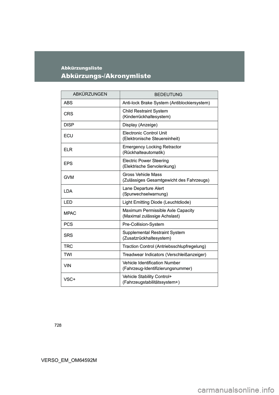 TOYOTA VERSO 2016  Betriebsanleitungen (in German) 728
VERSO_EM_OM64592M
Abkürzungsliste
Abkürzungs-/Akronymliste
ABKÜRZUNGENBEDEUTUNG 
ABS Anti-lock Brake System (Antiblockiersystem) 
CRS Child Restraint System  
(Kinderrückhaltesystem) 
DISP Dis