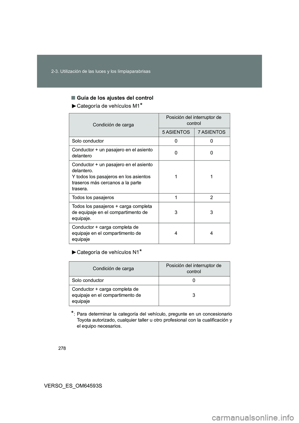 TOYOTA VERSO 2016  Manuale de Empleo (in Spanish) 278 
2-3. Utilización de las luces y los limpiaparabrisas
VERSO_ES_OM64593S 
■ Guía de los ajustes del control 
Categoría de vehículos M1*
Categoría de vehículos N1* 
*: Para determinar la cat