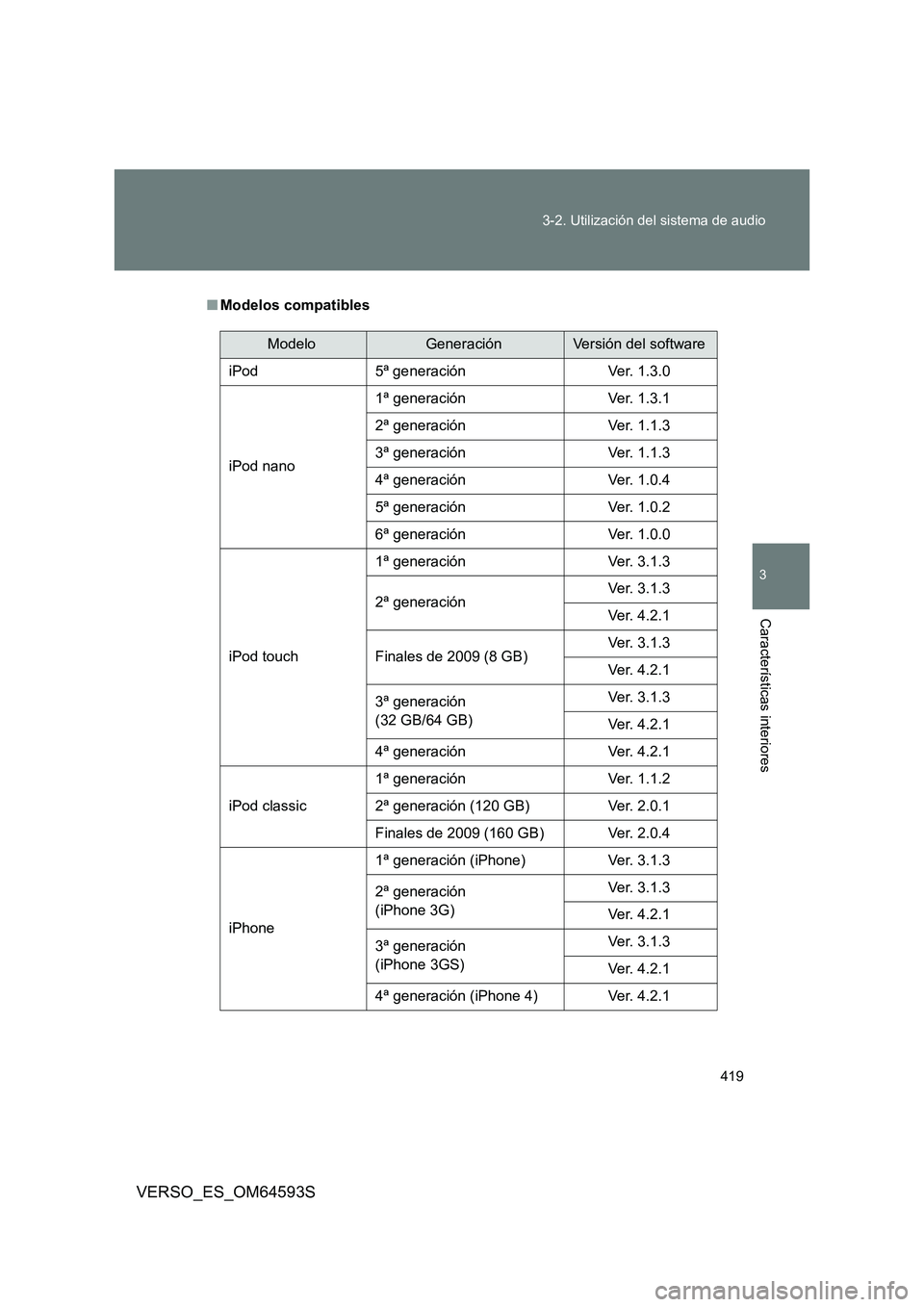 TOYOTA VERSO 2016  Manuale de Empleo (in Spanish) 419 
3-2. Utilización del sistema de audio
3
Características interiores
VERSO_ES_OM64593S
■ Modelos compatibles
ModeloGeneraciónVersión del software 
iPod 5ª generación Ver. 1.3.0 
iPod nano 

