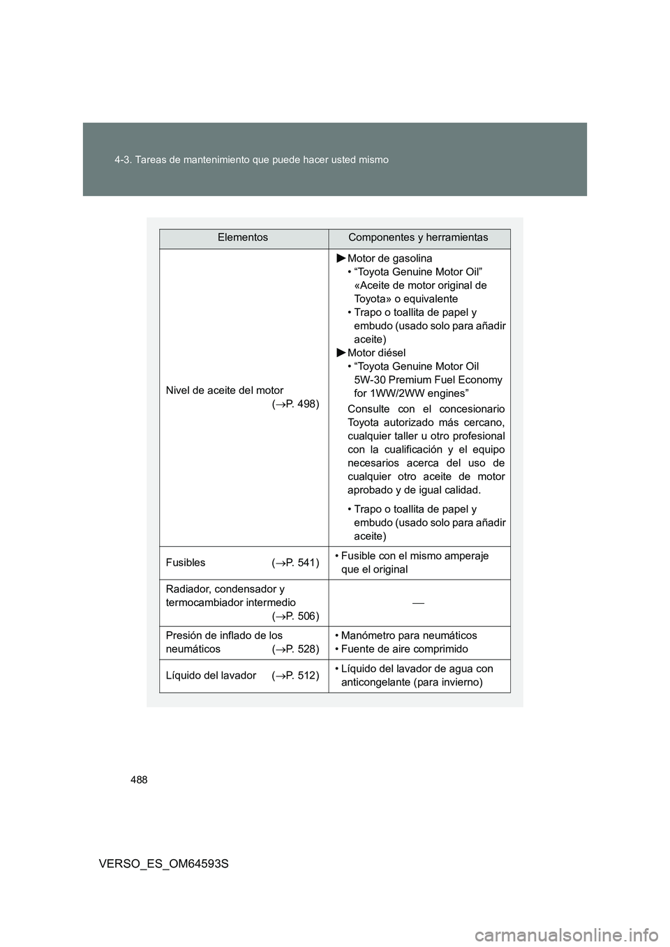 TOYOTA VERSO 2016 Manuale de Empleo (in Spanish) 488
4-3. Tareas de mantenimiento que puede hacer usted mismo
VERSO_ES_OM64593S
ElementosComponentes y herramientas
Nivel de aceite del motor
( P. 498)
Motor de gasolina
• “Toyota Genuine Mot TOYOTA VERSO 2016 Manuale de Empleo (in Spanish) 488
4-3. Tareas de mantenimiento que puede hacer usted mismo
VERSO_ES_OM64593S
ElementosComponentes y herramientas
Nivel de aceite del motor
( P. 498)
Motor de gasolina
• “Toyota Genuine Mot