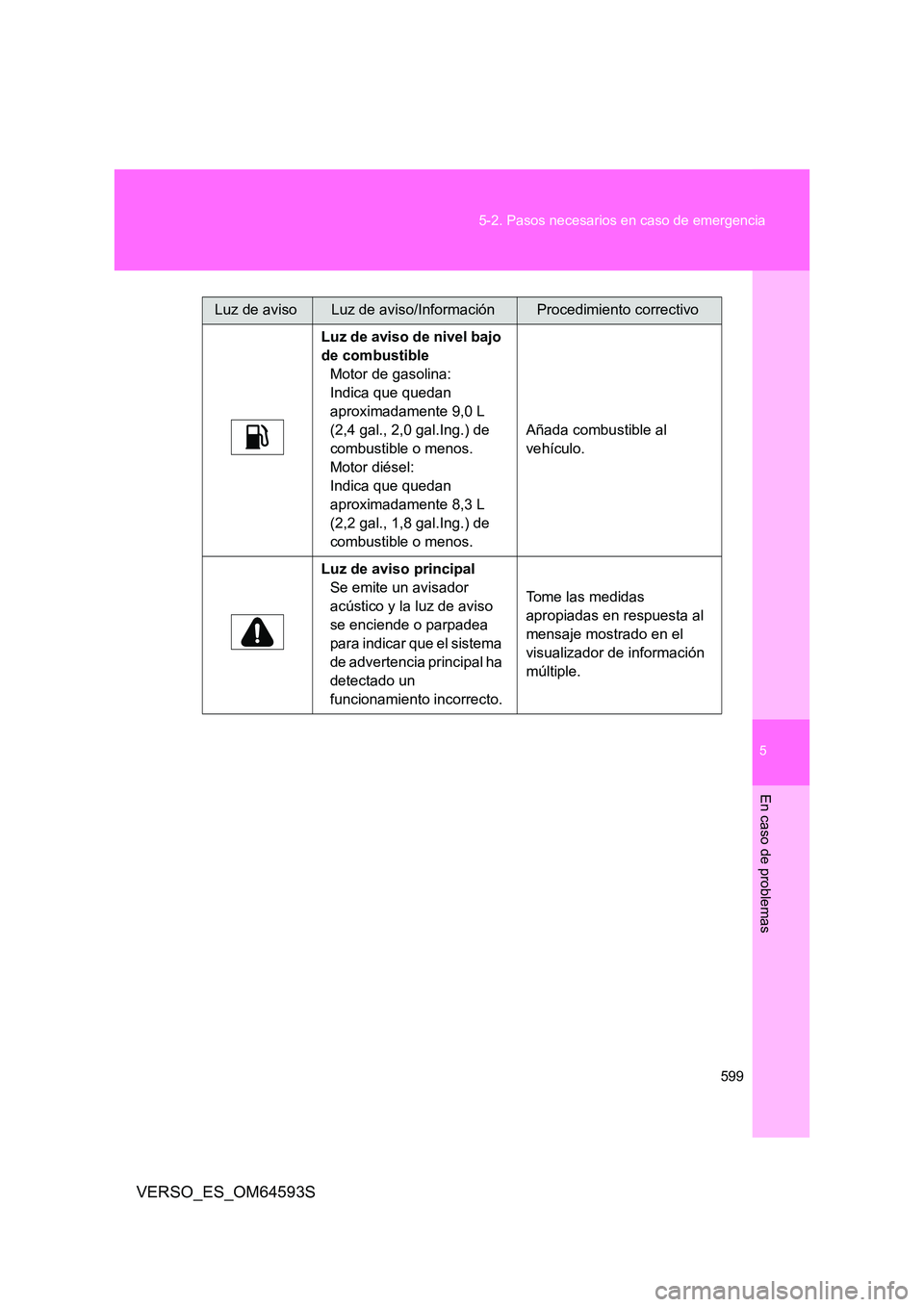 TOYOTA VERSO 2016  Manuale de Empleo (in Spanish) 5
599 
5-2. Pasos necesarios en caso de emergencia
En caso de problemas
VERSO_ES_OM64593S
Luz de aviso de nivel bajo  
de combustible
Motor de gasolina:
Indica que quedan 
aproximadamente 9,0 L 
(2,4 