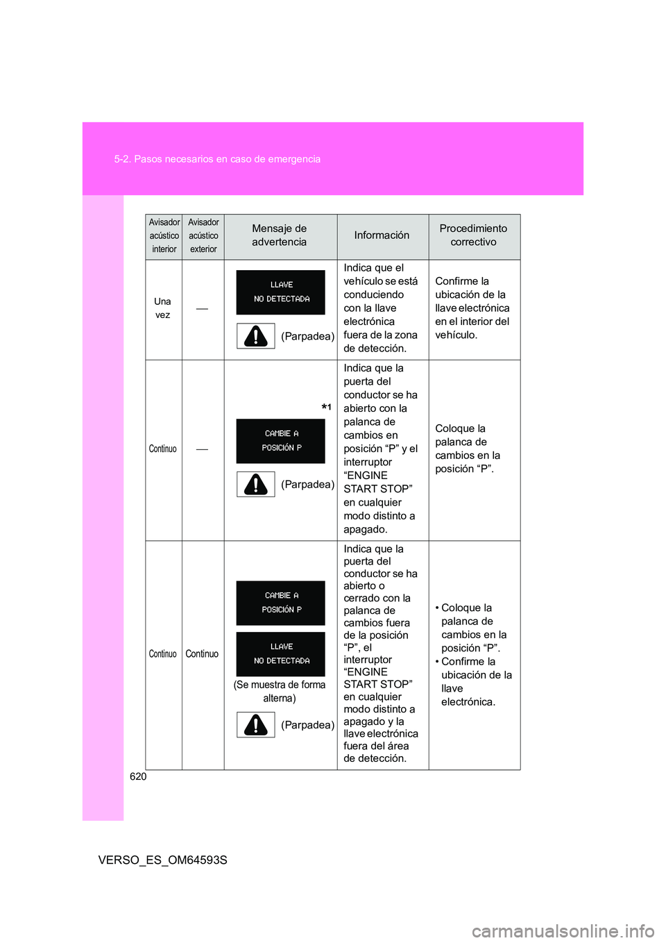 TOYOTA VERSO 2016 Manuale de Empleo (in Spanish) 620
5-2. Pasos necesarios en caso de emergencia
VERSO_ES_OM64593S
Una
vez
(Parpadea)
Indica que el
vehículo se está
conduciendo
con la llave
electrónica
fuera de la zona
de detecció TOYOTA VERSO 2016 Manuale de Empleo (in Spanish) 620
5-2. Pasos necesarios en caso de emergencia
VERSO_ES_OM64593S
Una
vez
(Parpadea)
Indica que el
vehículo se está
conduciendo
con la llave
electrónica
fuera de la zona
de detecció