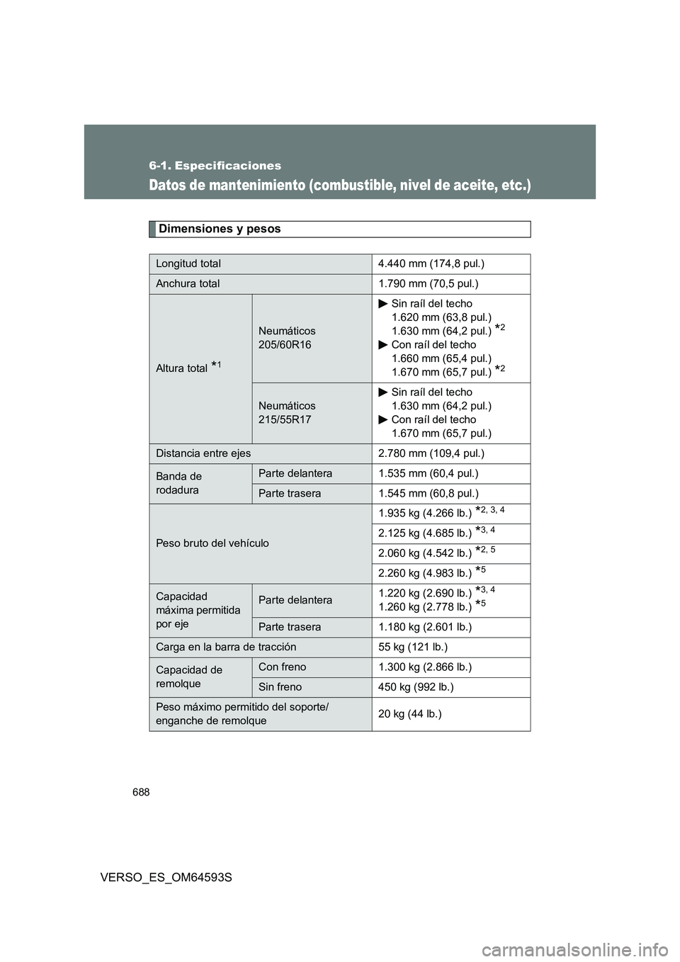 TOYOTA VERSO 2016 Manuale de Empleo (in Spanish) 688
VERSO_ES_OM64593S
6-1. Especificaciones
Datos de mantenimiento (combustible, nivel de aceite, etc.)
Dimensiones y pesos
Longitud total 4.440 mm (174,8 pul.)
Anchura total 1.790 mm (70,5 pul.)
Altu TOYOTA VERSO 2016 Manuale de Empleo (in Spanish) 688
VERSO_ES_OM64593S
6-1. Especificaciones
Datos de mantenimiento (combustible, nivel de aceite, etc.)
Dimensiones y pesos
Longitud total 4.440 mm (174,8 pul.)
Anchura total 1.790 mm (70,5 pul.)
Altu