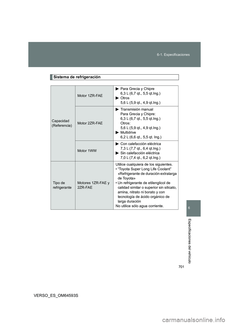 TOYOTA VERSO 2016  Manuale de Empleo (in Spanish) 701 
6-1. Especificaciones
6
VERSO_ES_OM64593S
Especificaciones del vehículo
Sistema de refrigeración
Capacidad 
(Referencia)
Motor 1ZR-FAE
Para Grecia y Chipre
6,3 L (6,7 qt., 5,5 qt.Ing.)
Otros
5,